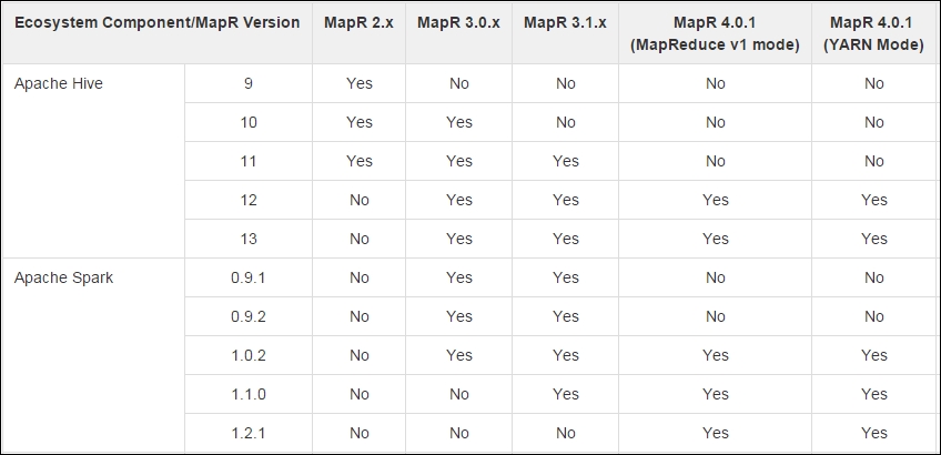 The Hadoop distribution upgrade cycle