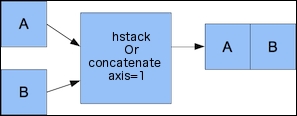 Time for action – stacking arrays