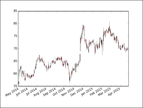 Time for action – plotting a year's worth of stock quotes