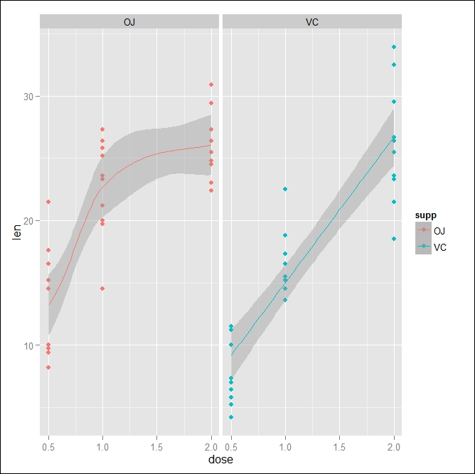 Statistics with faceting