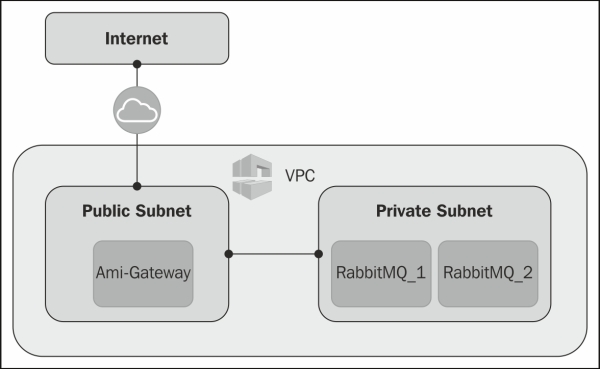 Creating a cluster with two EC2 instances