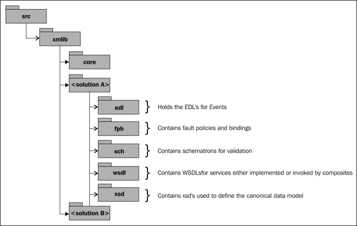 Defining a project structure