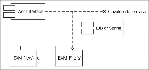 Overriding mapping of EJB data to XML