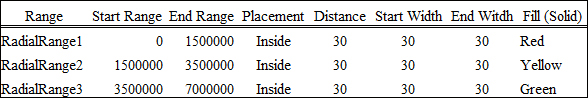 Defining a range of the gauge