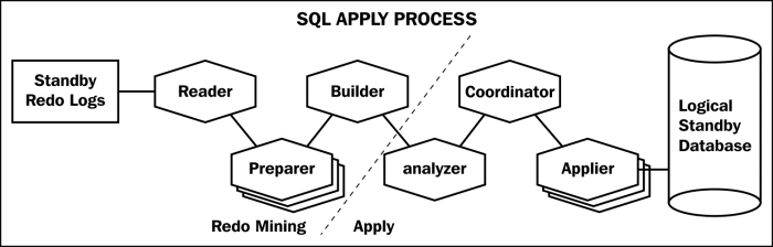 Time for action – checking the SQL Apply service status