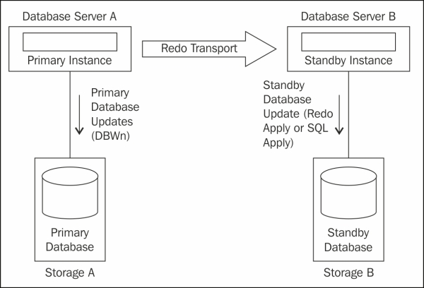 What is Data Guard?