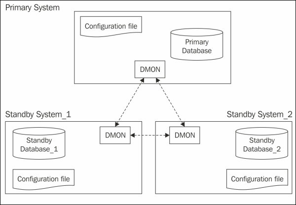 Oracle Data Guard broker server-side components