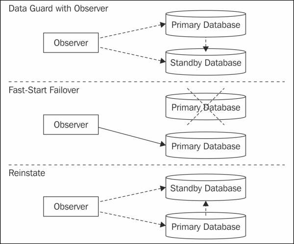 Oracle Data Guard fast-start failover