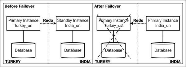 Failover