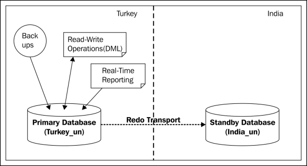 Why Active Data Guard?