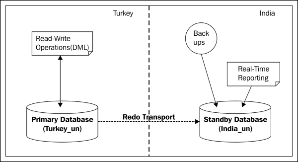 Why Active Data Guard?