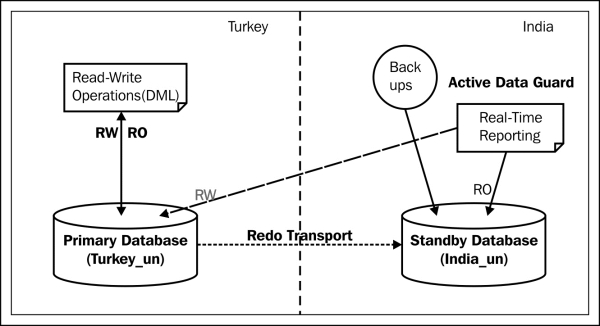 Why Active Data Guard?