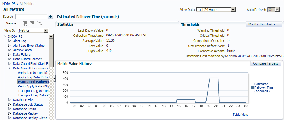 Time for action – setting the threshold and creating an incident for estimated failover time metric