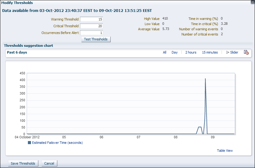 Time for action – setting the threshold and creating an incident for estimated failover time metric