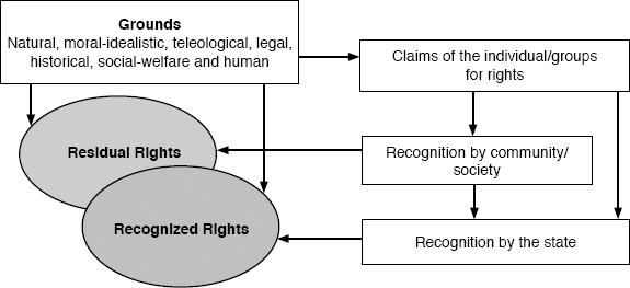 Ingredients of Rights