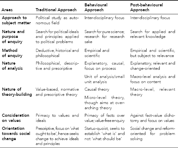 Comparison Between Traditional, Behavioural and Post-Behavioural Approaches