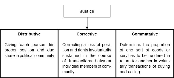 Aristotle's Classification of Justice