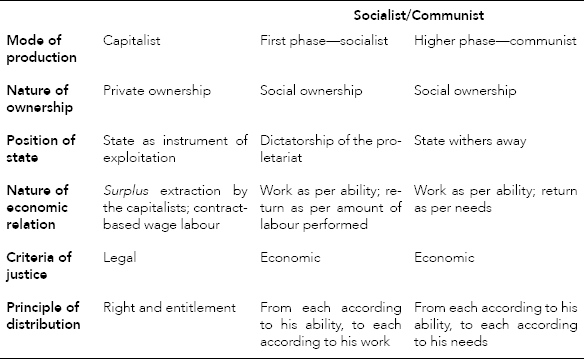 Marxian or Socialist Theory of Economic Justice