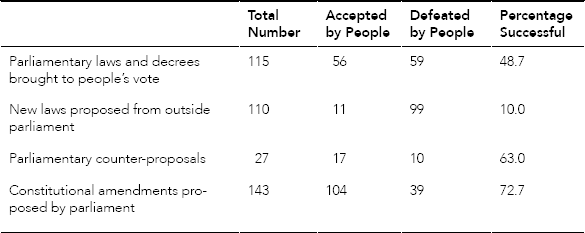 Outcomes of Swiss Referendums, 1866–1993