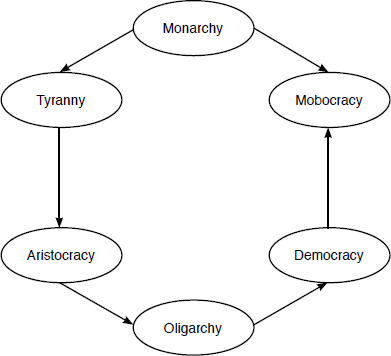 Aristotle—Cyclical Alterations of Constitutions