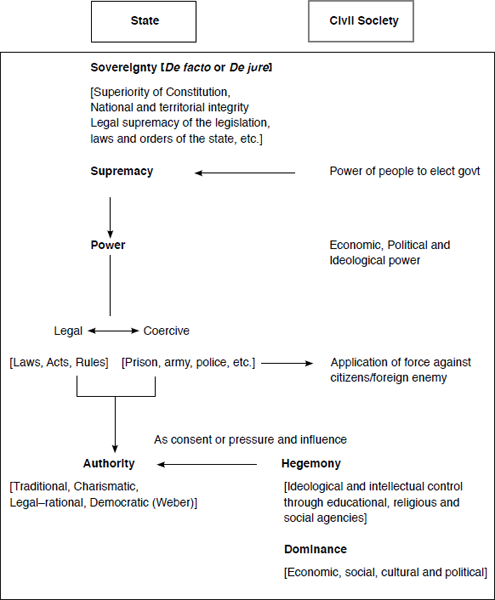 Manifestation of Various Forms of Power