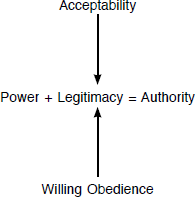 Power, Legitimacy and Authority