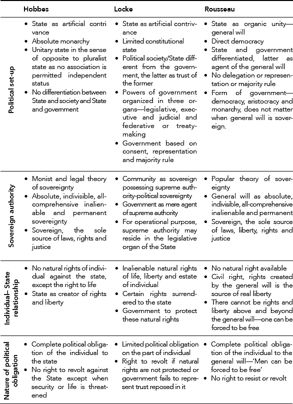 Nature and Type of State