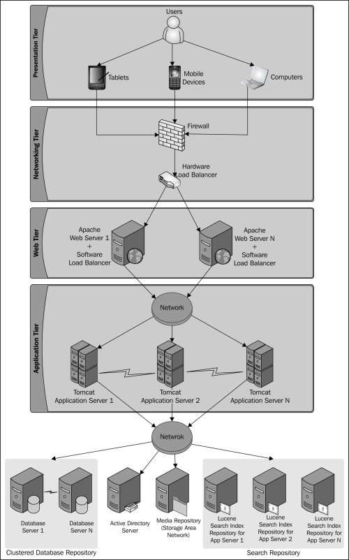 The Liferay Portal reference architecture