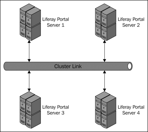 Ehcache replication using Cluster Link