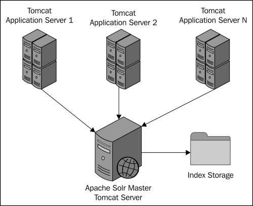 Apache Solr