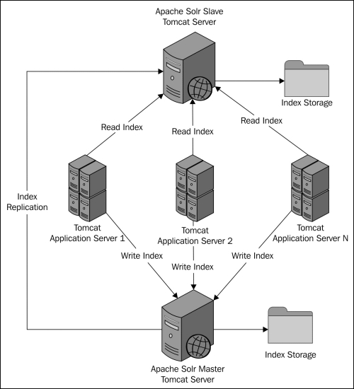 Apache Solr