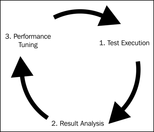 Conducting load tests