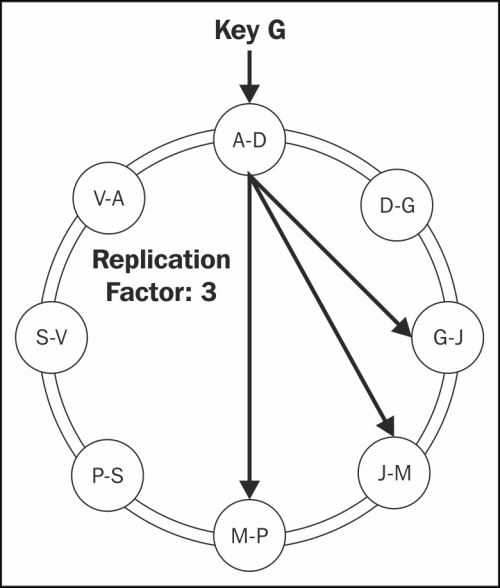 Distributed hash table