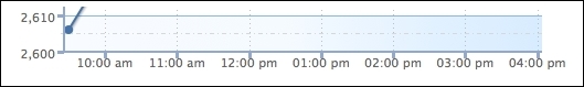 Adjusting intervals and background