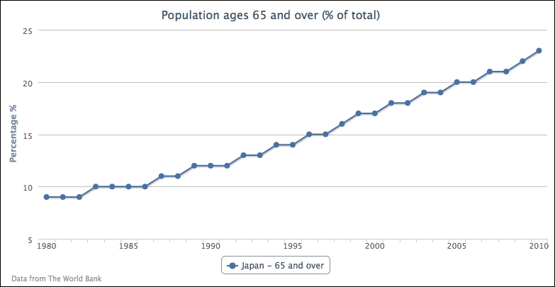 Introducing line charts