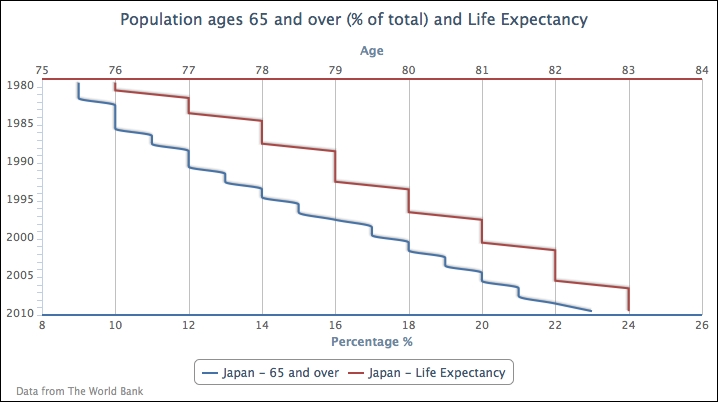 Extending to multiple-series line charts