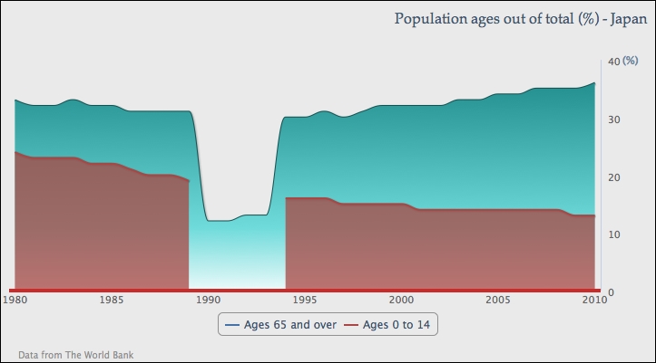 Plotting charts with missing data