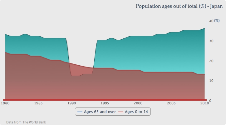 Plotting charts with missing data