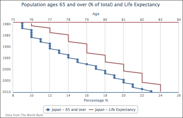 Extending to multiple-series line charts