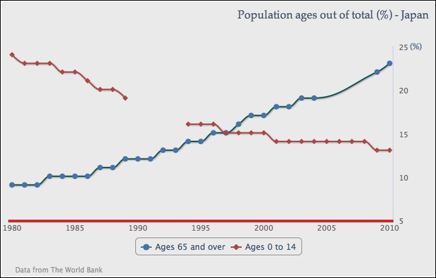 Plotting charts with missing data