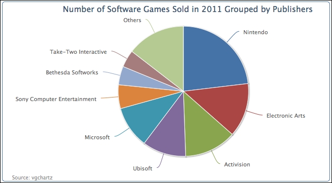 Plotting simple pie charts – single series