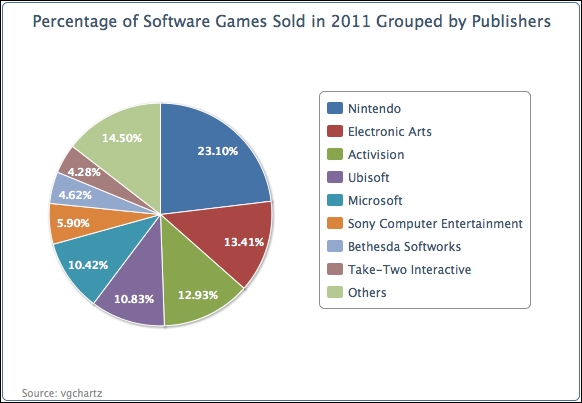 Applying a legend to a pie chart