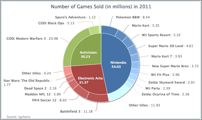 Preparing a donut chart – multiple series