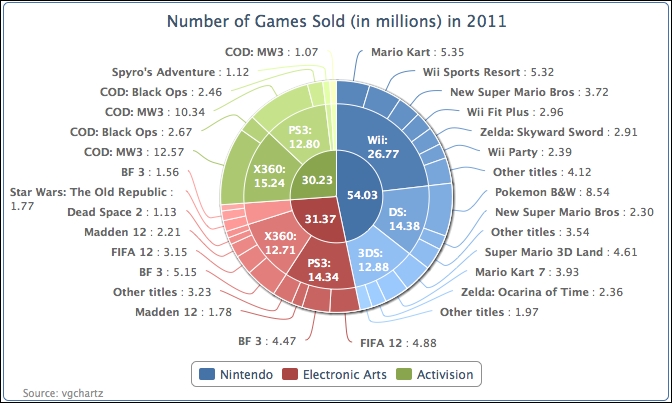 Preparing a donut chart – multiple series