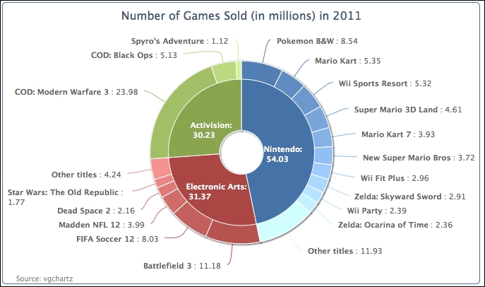 Preparing a donut chart – multiple series