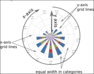 Converting a spline chart to a polar/radar chart