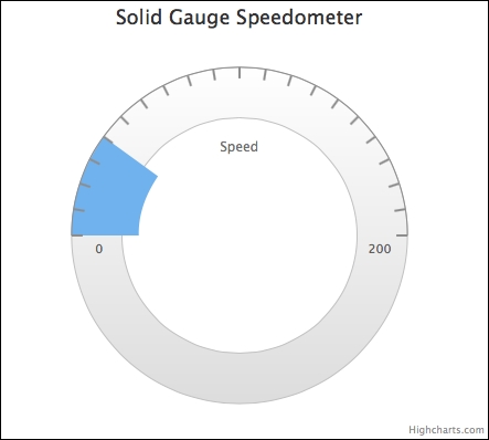 Plotting the solid gauge chart