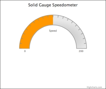 Plotting the solid gauge chart