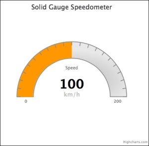 Plotting the solid gauge chart