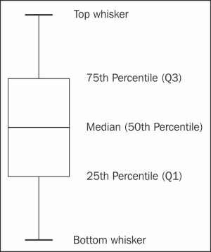 Understanding the box plot chart